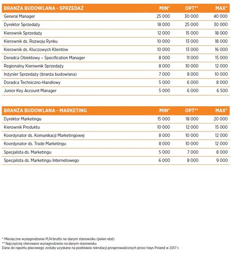 Wynagrodzenia na stanowiskach sprzedażowych i marketingowych w branży budowlanej utrzymują się na stałym poziomie, pomimo iż rynek kandydata, dotykający coraz więcej specjalizacji powoduje, że najlepsi kandydaci otrzymują wiele ofert pracy i podwyższają swoje oczekiwania finansowe.