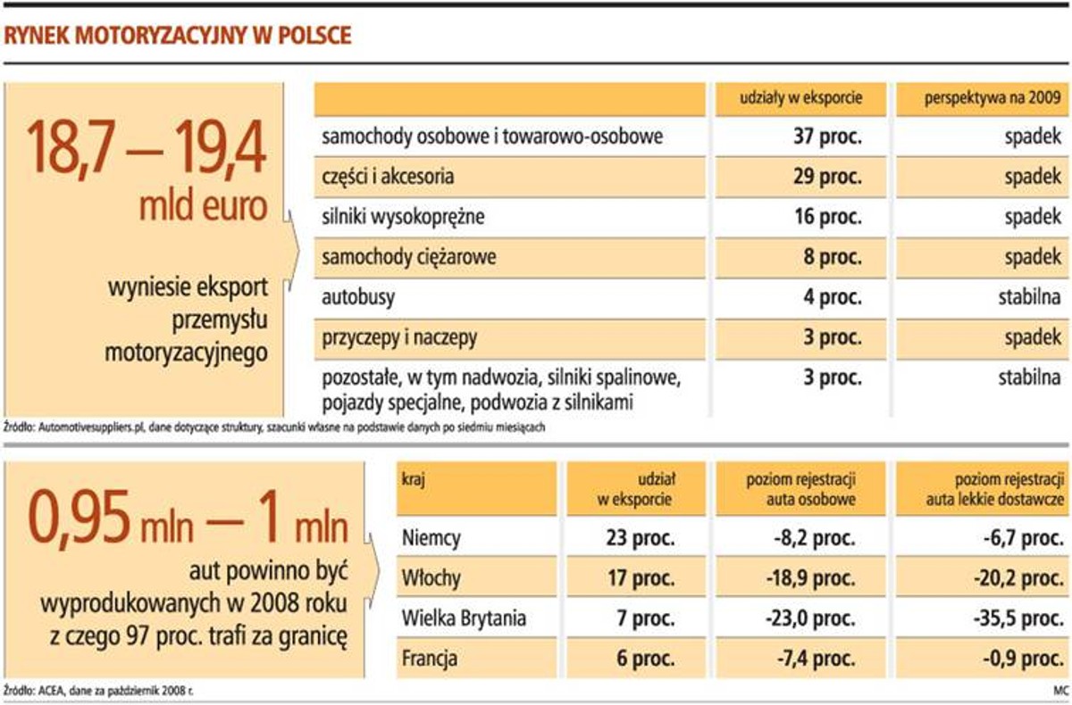 Rynek motoryzacyjny w Polsce