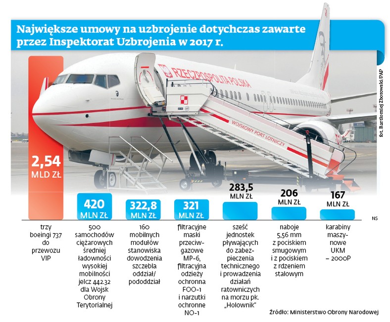 Największe umowy na uzbrojenie dotychczas zawarte przez Inspektorat Uzbrojenia w 2017r.