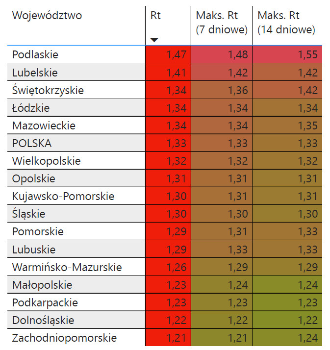 Wskaźnik R dla Polski z 18 października