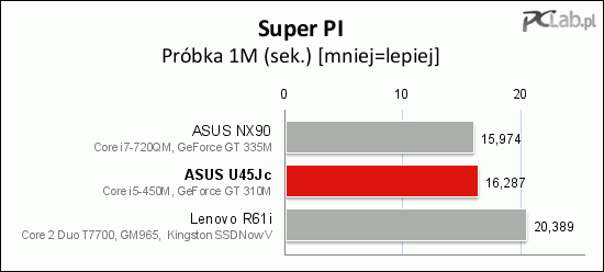 Szybki test w programie Super Pi z próbką 1M – tu testowany laptop okazał się bardzo szybki 