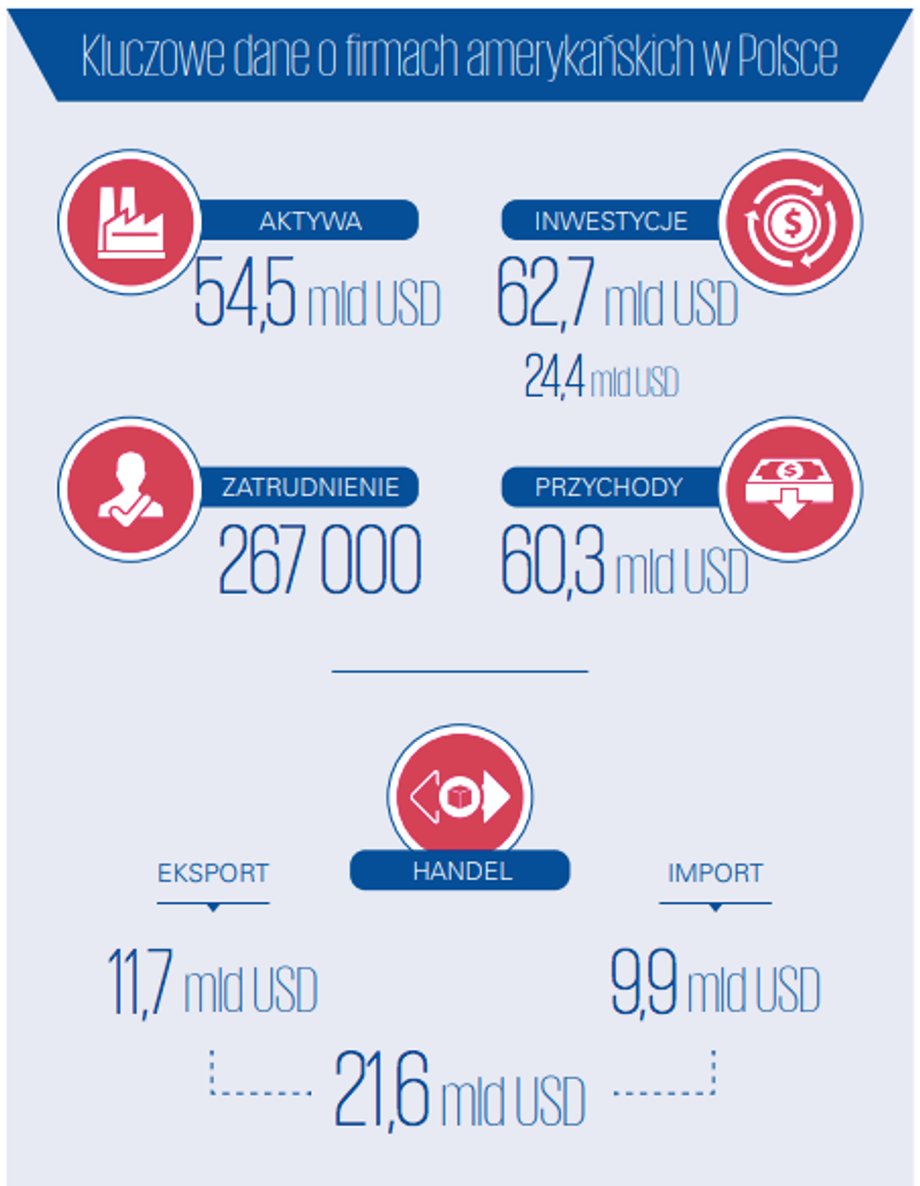  Bilans działań firm amerykańskich w Polsce w latach 1990-2020