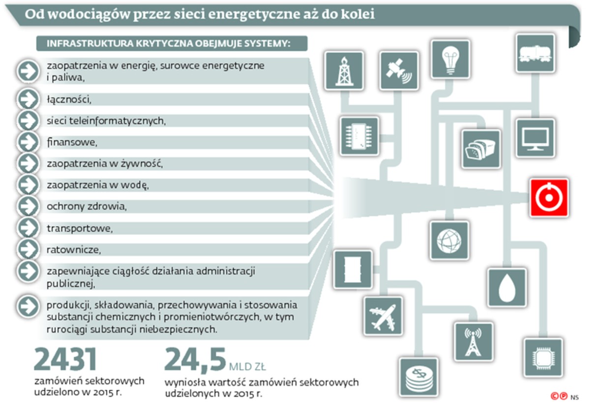 Od wodociągów przez sieci energetyczne aż do kolei