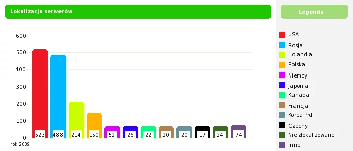 Lokaliacja serwerów