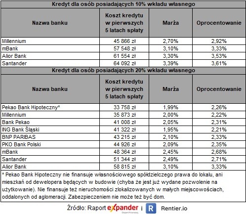 Ranking kredytów hipotecznych