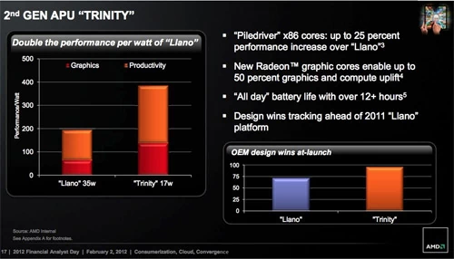 Trinity to dwa razy większa wydajność niż Llano uwzględniając apetyt obu generacji procesorów na prąd. Mówiąc wprost - być może szybki drenaż baterii przestanie być problemem gnębiącym mobilną platformę AMD