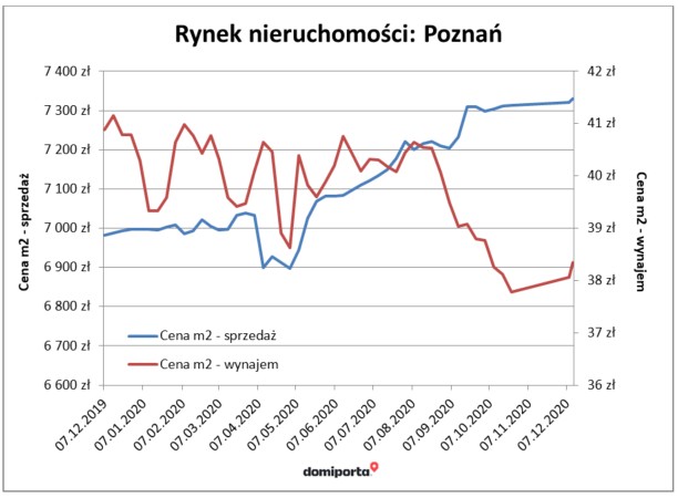 Rynek nieruchomości Poznań