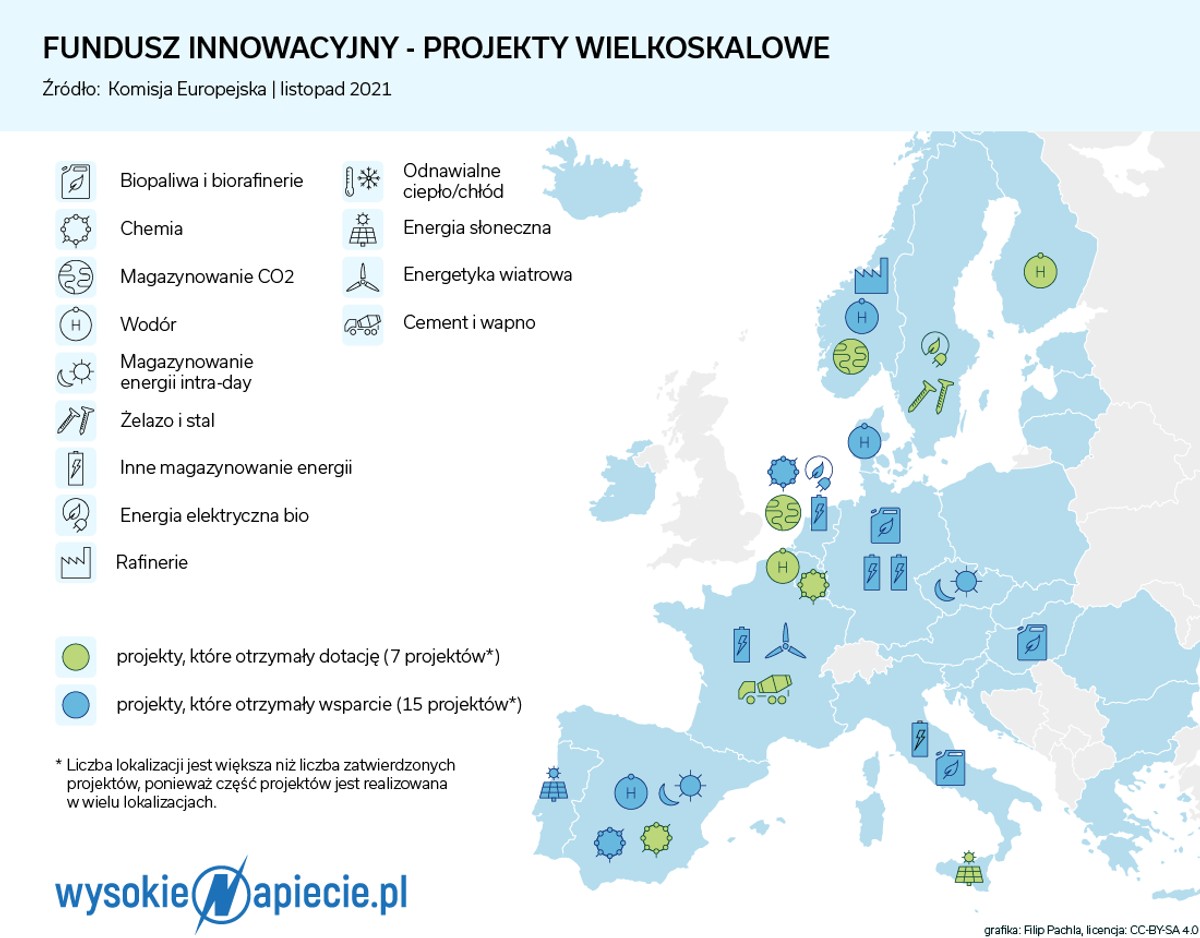 Fundusz innowacyjny - projekt wielkoskalowe