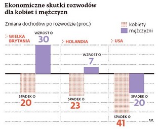 Kobiety tracą finansowo na rozwodzie. Mężczyźni często zyskują