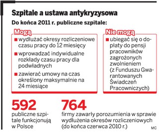Szpitale mogą zawierać czasowe umowy o pracę tylko na dwa lata