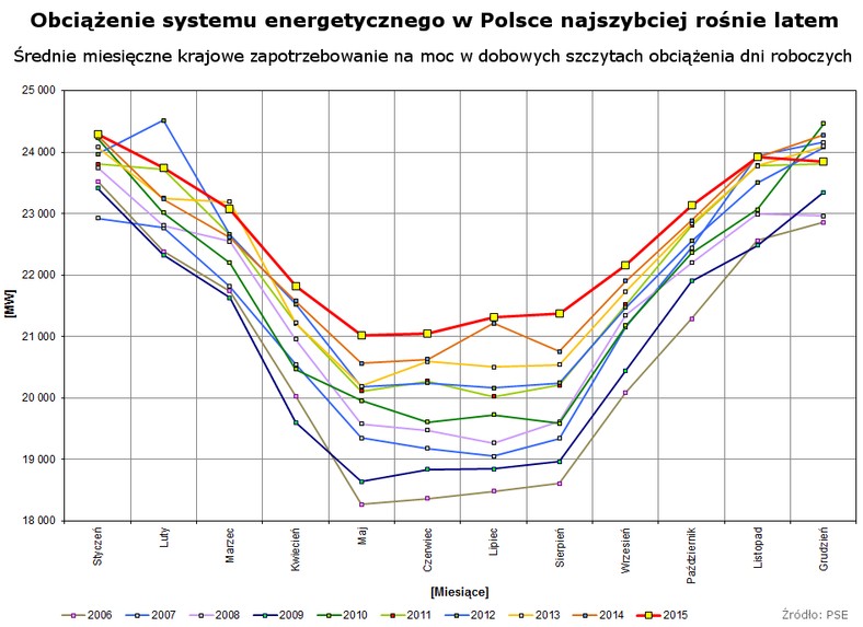 Zapotrzebowanie szczytowe