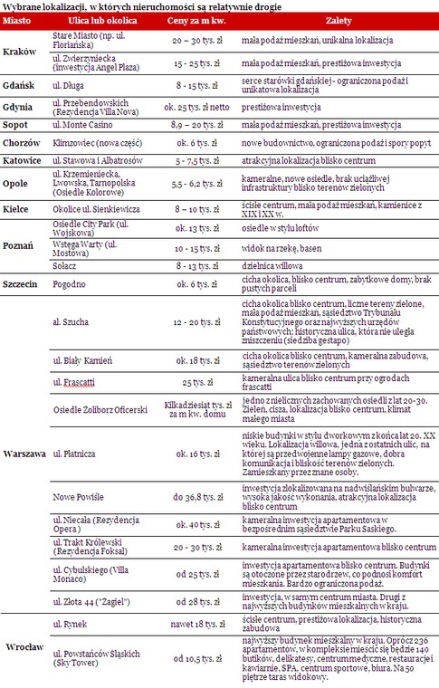 Wybrane lokalizacji, w których nieruchomości są relatywnie drogie