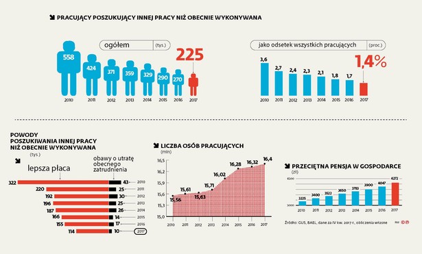 Przestaliśmy szukać nowej pracy, choć taki zamiar deklaruje wiele osób