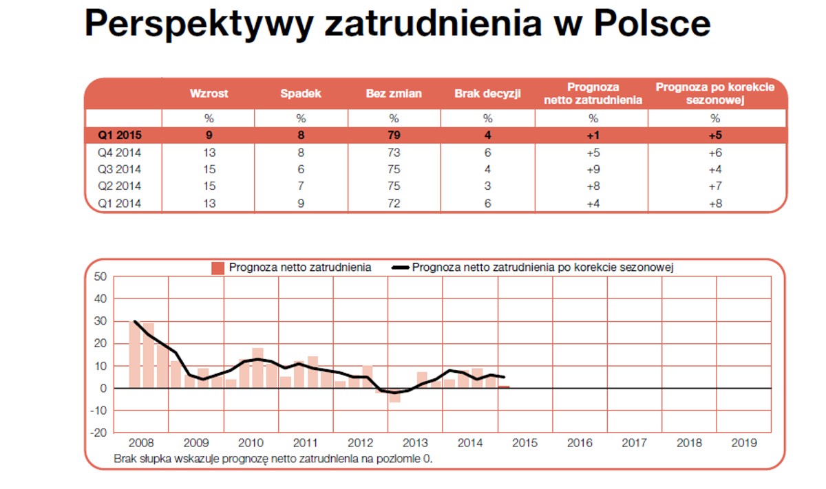 Perspektywy Zatrudnienia