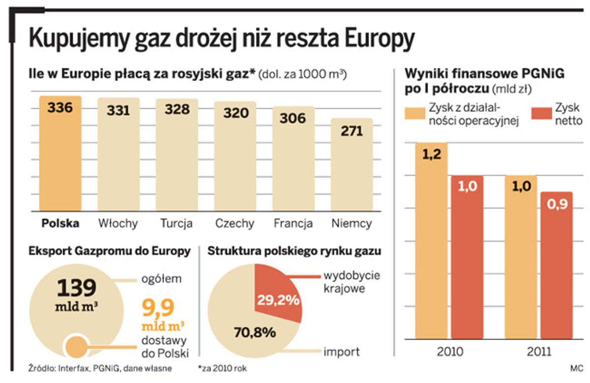Kupujemy gaz drożej niż reszta Europy