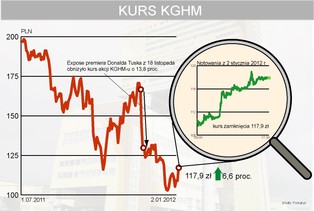 Propozycja korekty projektu podatku od kopalin winduje akcje KGHM
