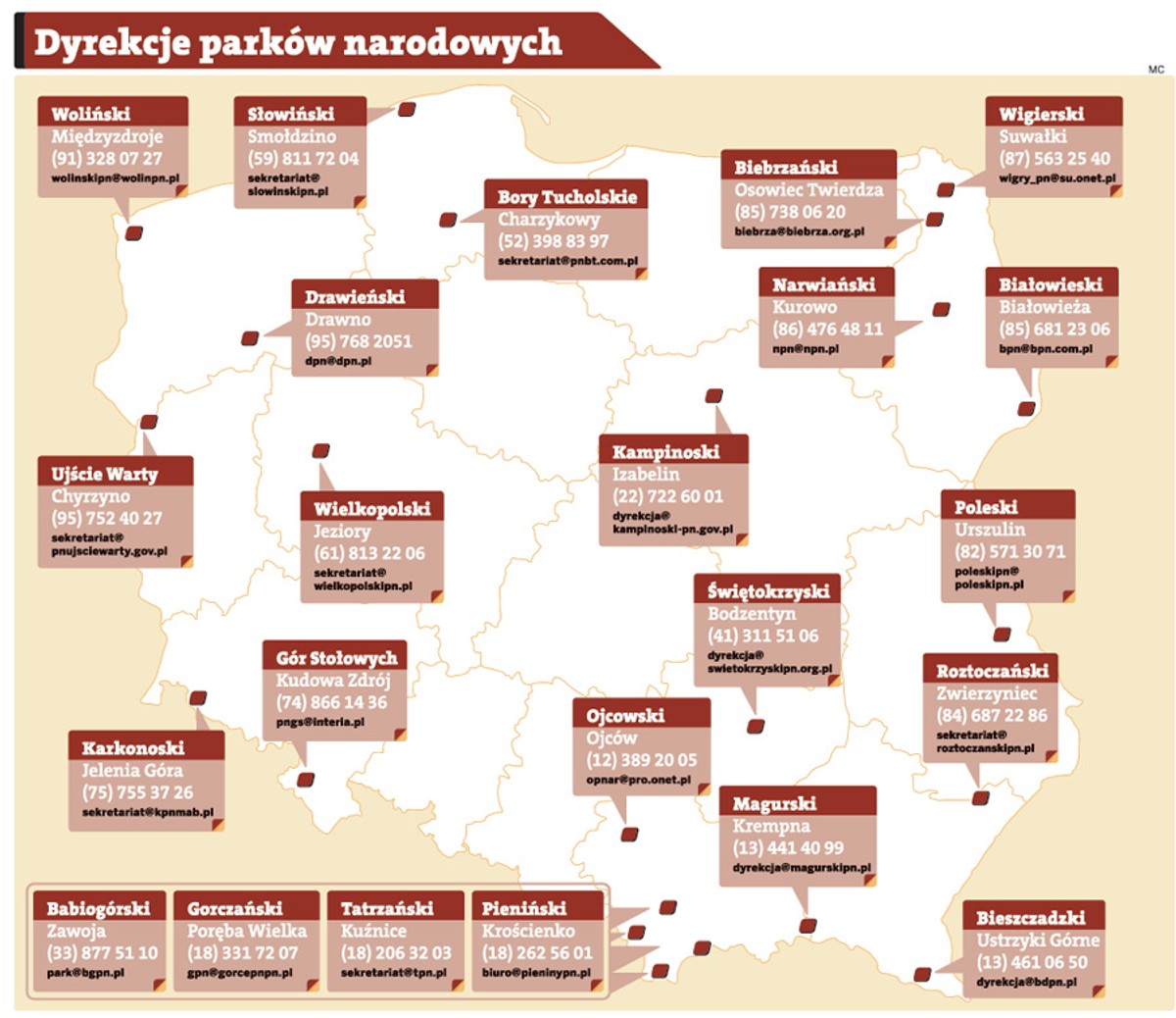 Dyrekcje parków narodowych