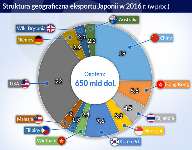 Japonia - eksport (graf. Obserwator Finansowy)