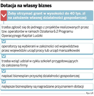 Pracującym będzie trudniej uzyskać dotacje na własny biznes