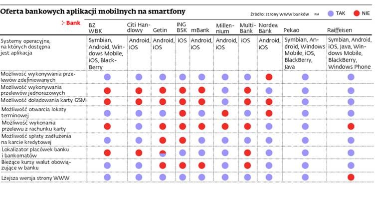 Oferta bankowych aplikacji mobilnych na smartfony