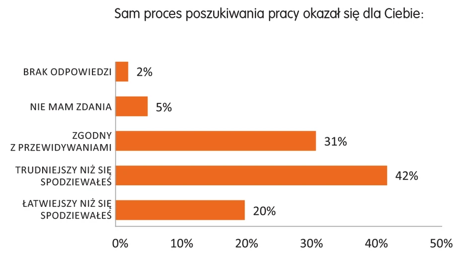 Raport: odprawa, outplacement i świadczenia dodatkowe dla menedżerów w Polsce, LHH 2018