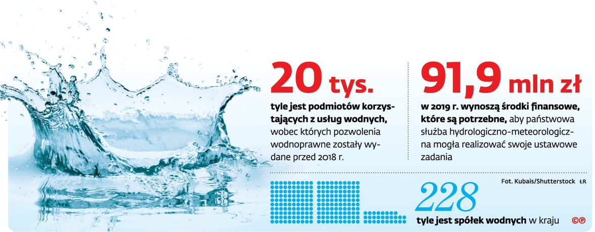 20 tys. tyle jest podmiotów korzystających z usług wodnych, wobec których pozwolenia wodnoprawne zostały wydane przed 2018 r.