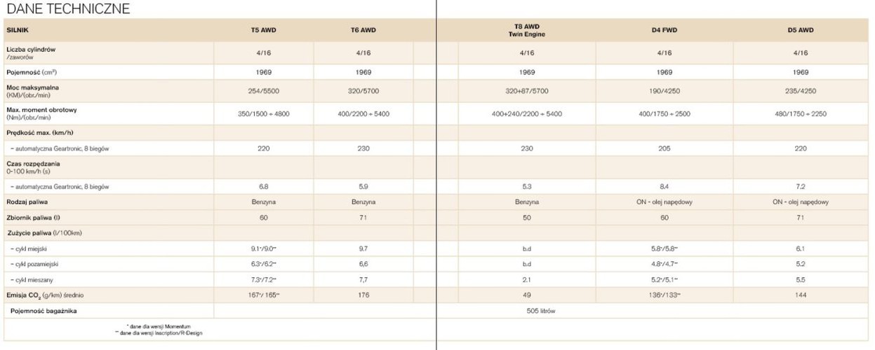 Od początku sprzedaży VolvoXC60 będzie dostępne w wersjach Momentum, R-Design i Inscription. Model ten ma mieć najbogatsze wyposażenie seryjne na rynku.
