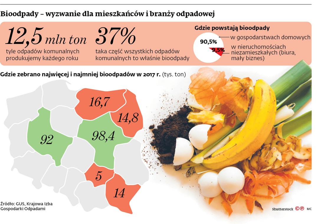 Bioodpady - wyzwanie dla mieszkańców i branży odpadowej