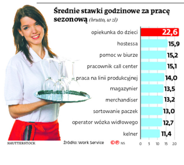 Średnie stawki godzinowe za pracę sezonową