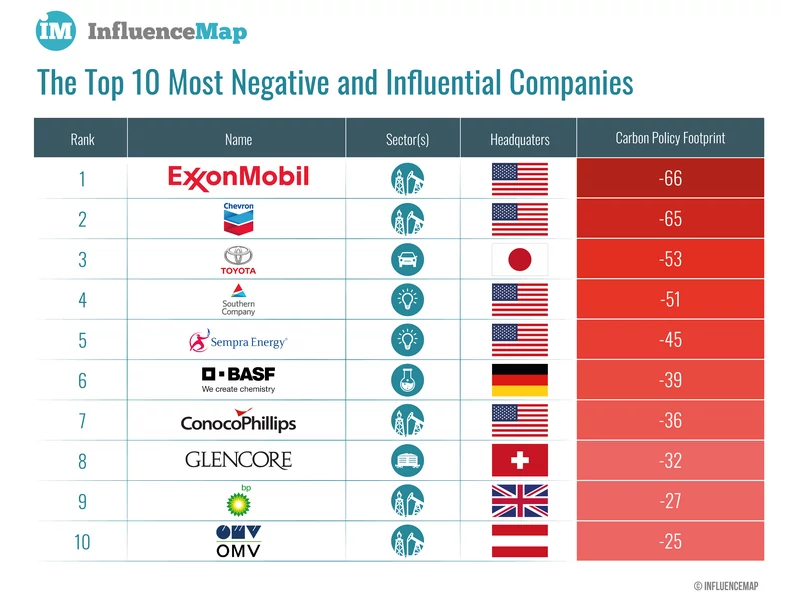Top Ten Companies