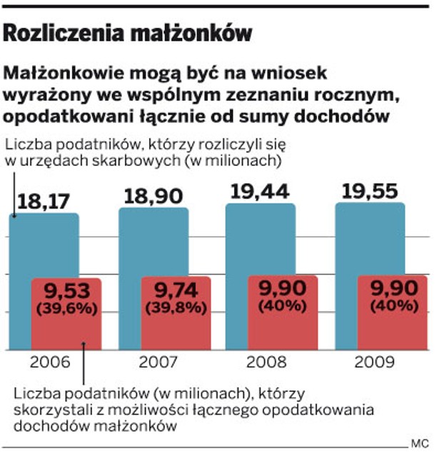 Rozliczenia małżonków