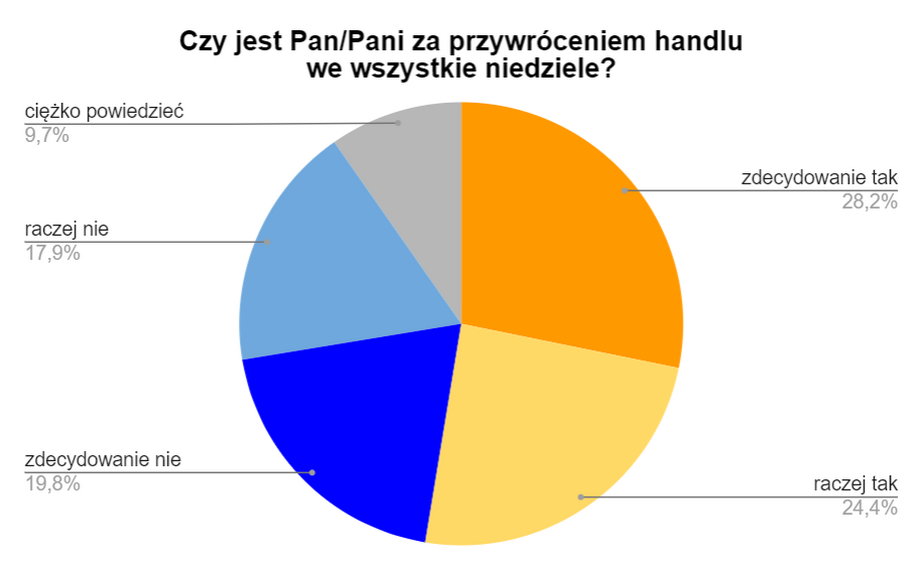 Większość Polaków chce mieć możliwość robienia zakupów w niedziele.