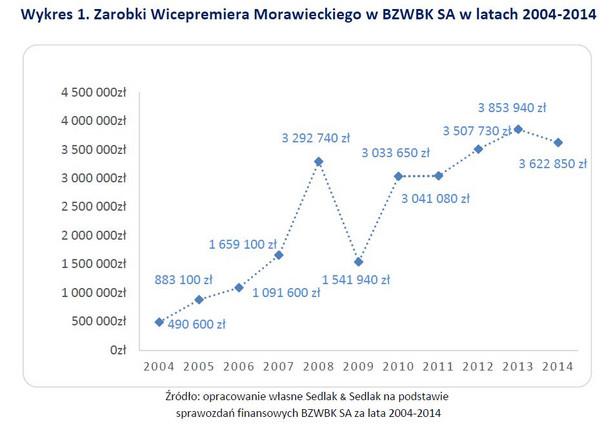 Zarobki Wicepremiera Morawieckiego w BZWBK SA w latach 2004-2014