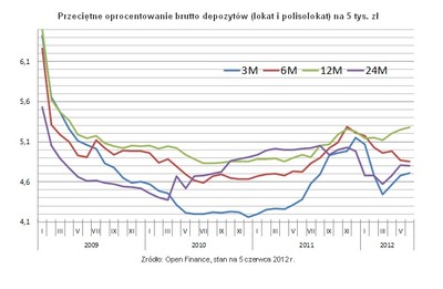 Rada swoje, banki swoje - ranking lokat maj 2012