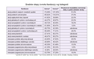 Wiele funduszy wciąż nie odrobiło strat z ostatniej bessy