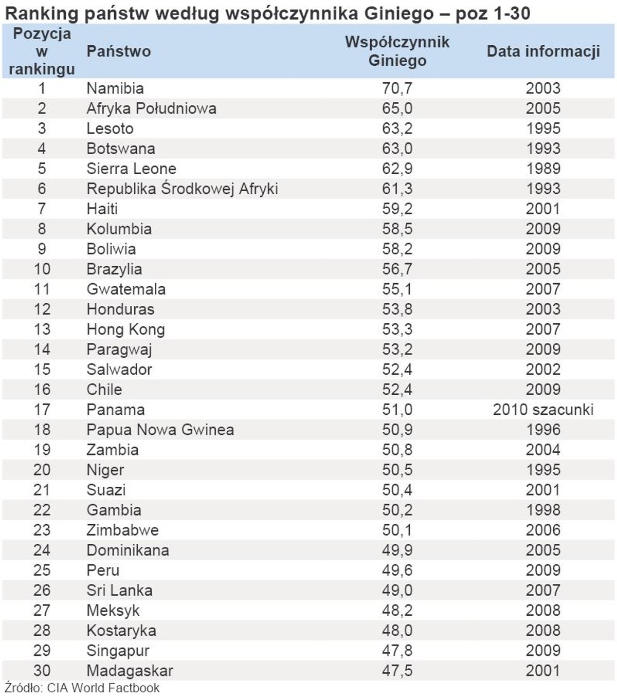 Ranking państw według współczynnika Giniego – poz 1-30
