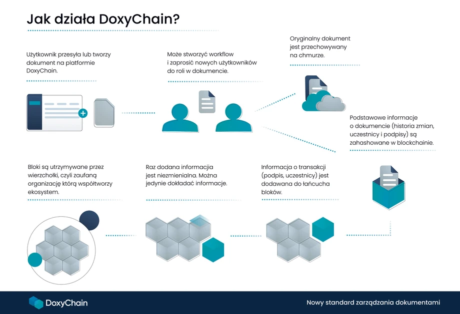 Jak działa DoxyChain?