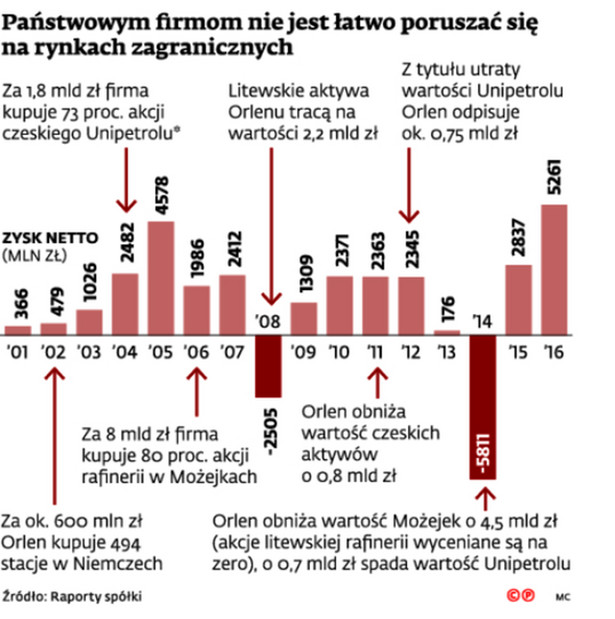 Państwowym firmom nie jest łatwo poruszać się na rynkach zagranicznych