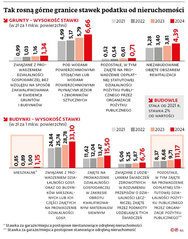 Tak rosną górne granice stawek podatku od nieruchomości