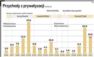 Prywatyzacyjny rekord Aleksandra Grada