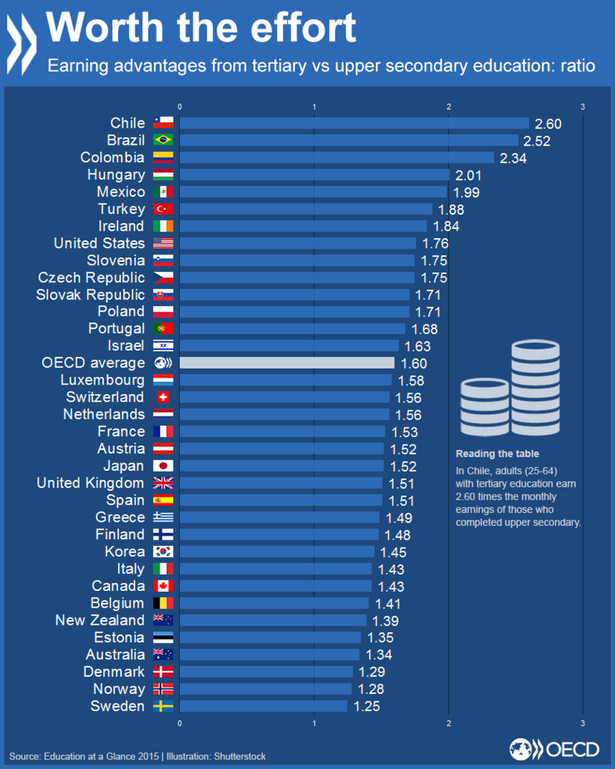 Różnice w zarobkach pracowników z wykształceniem wyższym i średnim w krajach OECD, źródło: OECD