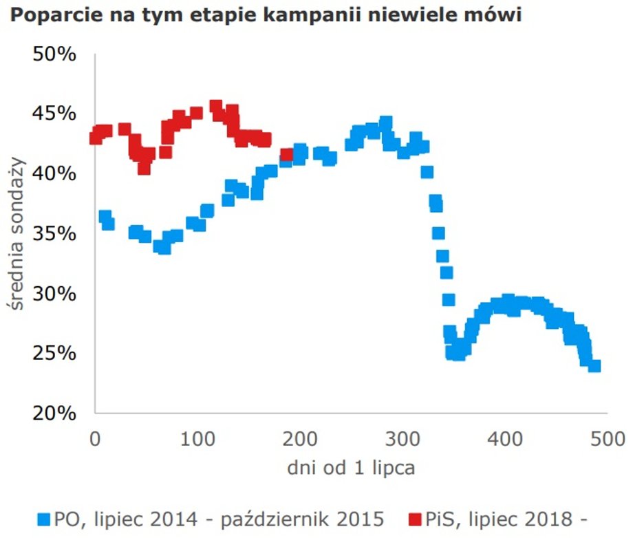 Poparcie na tym etapie kampanii niewiele mówi