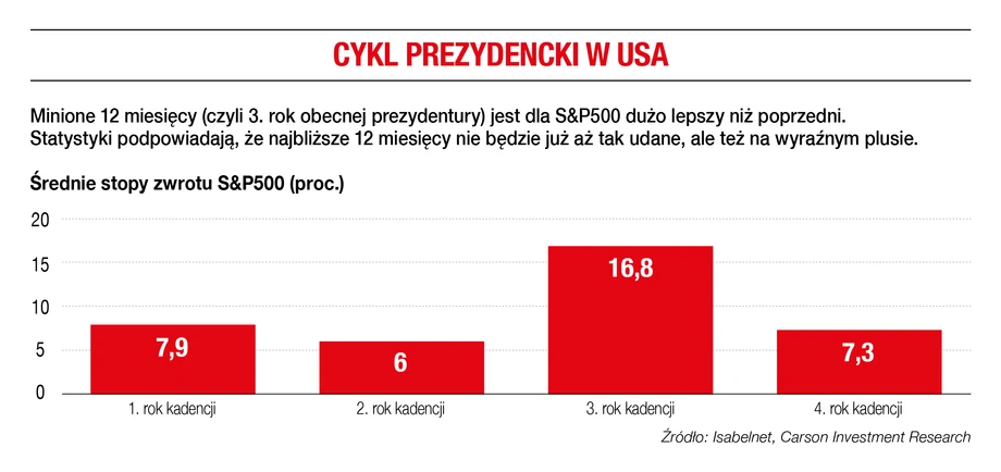 Cykl prezydencki w USA