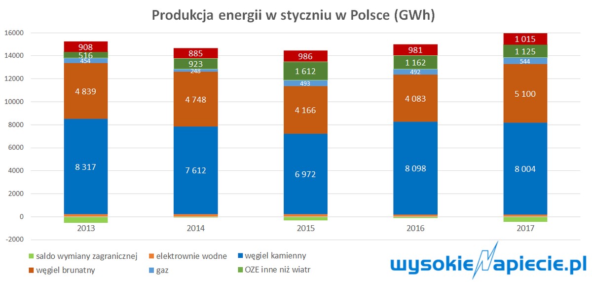 produkcja energii w Polsce - styczeń 2017
