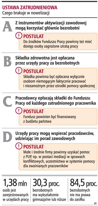 Fundusz Pracy powinien pomagać nie tylko bezrobotnym