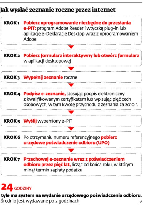 Jak wysłać zeznanie roczne przez internet