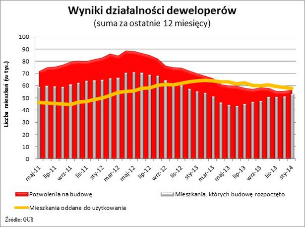 wyniki dzialalnosci deweloperów 2014