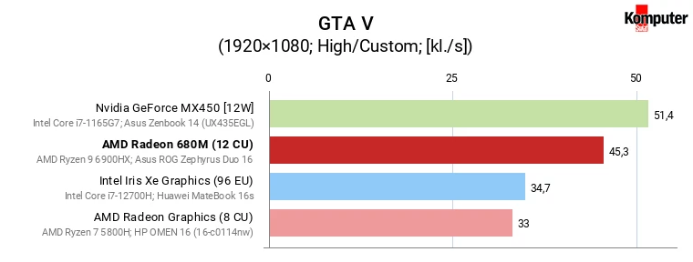 AMD Radeon 680M vs GeForce MX450, Iris Xe Graphics (96 EU) i Radeon Graphics (8 CU) – GTA V