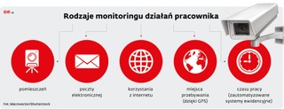 Rodzaje monitoringu działań pracownika