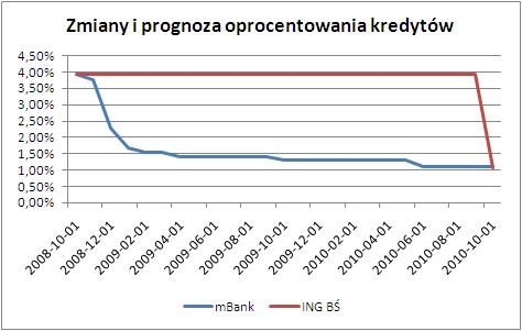 Zmiany i prognoza oprocentowania kredytów